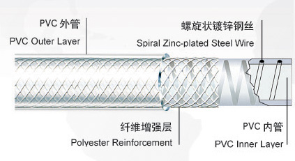 PVC鋼絲纖維復合增強軟管--效果圖
